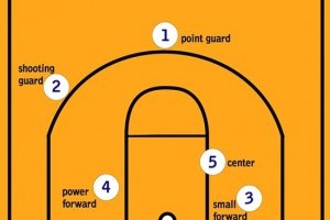 Các vị trí trong bóng rổ và cách chơi giỏi cho từng vị trí từ VĐV